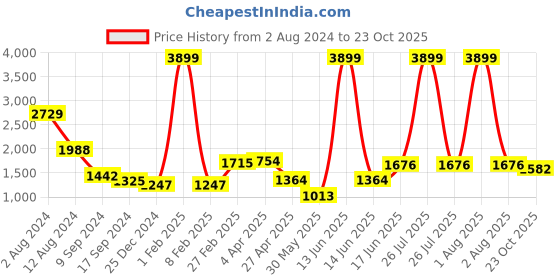 myntra.com FEATHERS CLOSET Printed Pure Cotton Shirt With Trousers feathers closet Price History Graph from 2 Aug 2024 to 23 Oct 2025