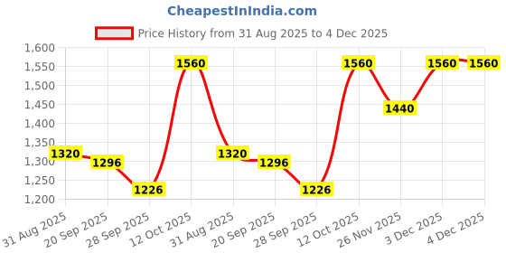 myntra.com FEATHERS CLOSET Printed Pure Cotton Short Sleeves Top With Trousers Co-Ords feathers closet Price History Graph from 31 Aug 2025 to 4 Dec 2025