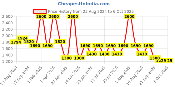 myntra.com FEATHERS CLOSET Printed Pure Cotton Top With Trouser Co-Ords feathers closet Price History Graph from 23 Aug 2024 to 4 Oct 2025