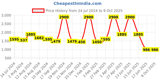 myntra.com FEATHERS CLOSET Printed Pure Cotton Top with Trousers & Shrug feathers closet Price History Graph from 24 Jul 2024 to 4 Oct 2025