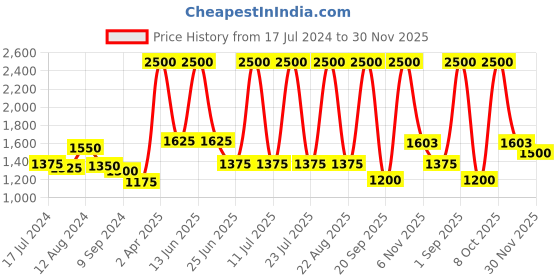 myntra.com FEATHERS CLOSET Printed Pure Cotton Top With Trousers Co-Ords feathers closet Price History Graph from 17 Jul 2024 to 30 Nov 2025