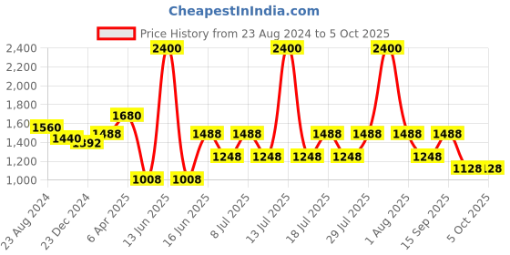 myntra.com FEATHERS CLOSET Printed Pure Cotton Tunic & Trouser Co-Ord Set feathers closet Price History Graph from 23 Aug 2024 to 4 Oct 2025