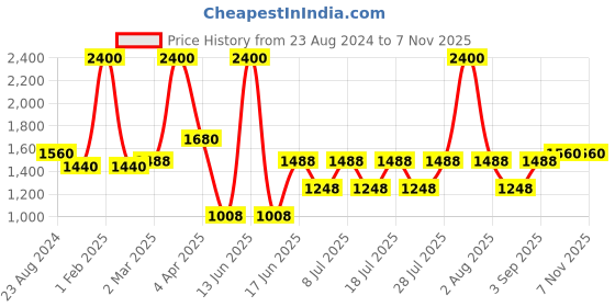 myntra.com FEATHERS CLOSET Printed Pure Cotton Tunic & Trouser Co-Ord Set feathers closet Price History Graph from 23 Aug 2024 to 7 Nov 2025