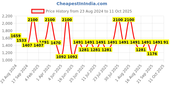 myntra.com FEATHERS CLOSET Printed Pure Cotton Tunic  &Trouser Co-Ord Set feathers closet Price History Graph from 23 Aug 2024 to 11 Oct 2025