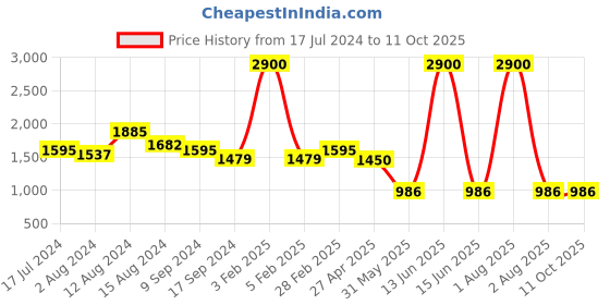 myntra.com FEATHERS CLOSET Printed Pure Cotton Tunic with Trousers & Jacket feathers closet Price History Graph from 17 Jul 2024 to 11 Oct 2025