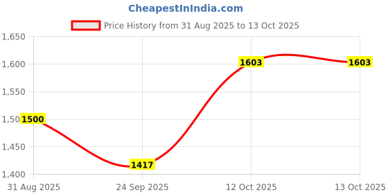 myntra.com FEATHERS CLOSET Printed Pure Cotton Tunic With Trousers Co-Ords feathers closet Price History Graph from 31 Aug 2025 to 13 Oct 2025