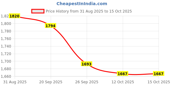 myntra.com FEATHERS CLOSET Printed Pure Cotton Tunic With Trousers Co-Ords feathers closet Price History Graph from 31 Aug 2025 to 15 Oct 2025
