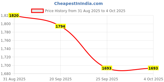 myntra.com FEATHERS CLOSET Printed Pure Cotton Tunic With Trousers Co-Ords feathers closet Price History Graph from 31 Aug 2025 to 4 Oct 2025