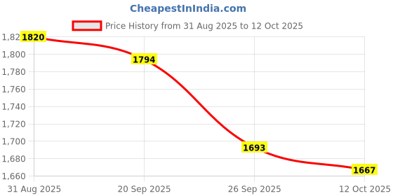 myntra.com FEATHERS CLOSET Printed Pure Cotton Tunic With Trousers Co-Ords feathers closet Price History Graph from 31 Aug 2025 to 12 Oct 2025