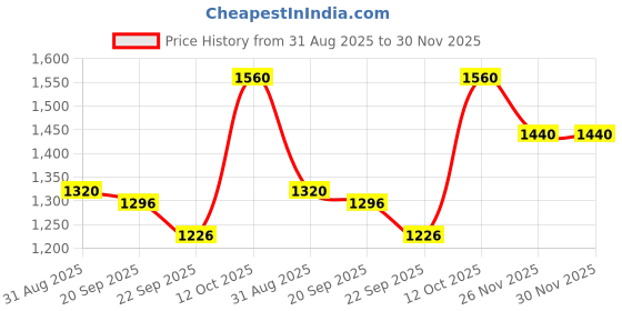 myntra.com FEATHERS CLOSET Printed Pure Cotton Tunic With Trousers Co-Ords feathers closet Price History Graph from 31 Aug 2025 to 30 Nov 2025
