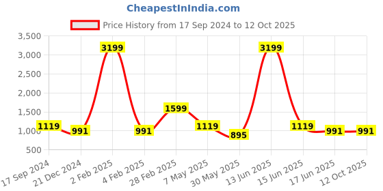 myntra.com FEATHERS CLOSET  Printed Shoulder Straps A-Line Midi Dress feathers closet Price History Graph from 17 Sep 2024 to 4 Oct 2025