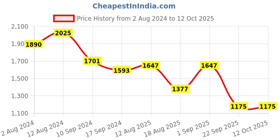 myntra.com FEATHERS CLOSET Printed V-Neck Pure Cotton Tunic With Trousers feathers closet Price History Graph from 2 Aug 2024 to 11 Oct 2025