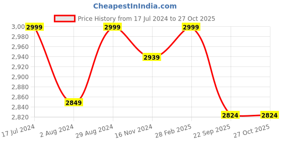 myntra.com FEATHERS CLOSET Round Neck Top & Skirt feathers closet Price History Graph from 17 Jul 2024 to 27 Oct 2025