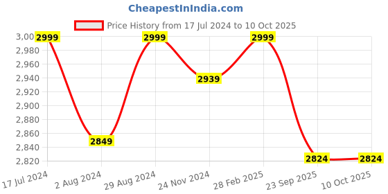myntra.com FEATHERS CLOSET Shoulder Straps Crop Top & Pyjamas With Shrug feathers closet Price History Graph from 17 Jul 2024 to 10 Oct 2025