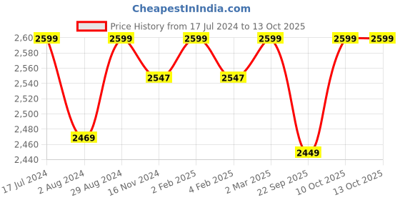 myntra.com FEATHERS CLOSET Super Soft Woolen Kaftan Maxi Nightdress feathers closet Price History Graph from 17 Jul 2024 to 12 Oct 2025