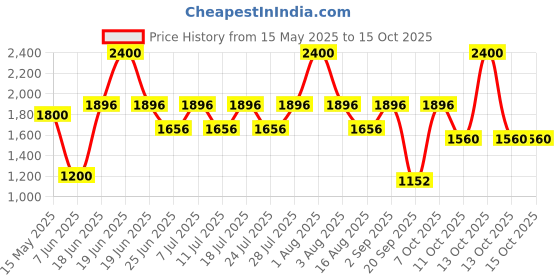 myntra.com FEATHERS CLOSET Top & Patiala Co-Ords feathers closet Price History Graph from 15 May 2025 to 14 Oct 2025