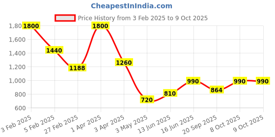 myntra.com FEATHERS CLOSET Top & Shorts Co-Ords feathers closet Price History Graph from 3 Feb 2025 to 8 Oct 2025