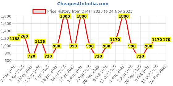 myntra.com FEATHERS CLOSET Top & Shorts Co-Ords feathers closet Price History Graph from 2 Mar 2025 to 23 Nov 2025