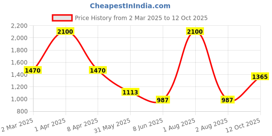 myntra.com FEATHERS CLOSET Top & Trouser Co-Ords feathers closet Price History Graph from 2 Mar 2025 to 12 Oct 2025