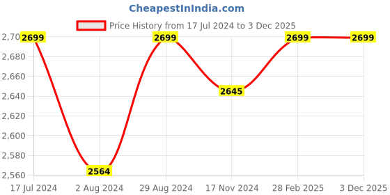 myntra.com FEATHERS CLOSET V-Neck Kaftan & Lounge Pants feathers closet Price History Graph from 17 Jul 2024 to 30 Nov 2025