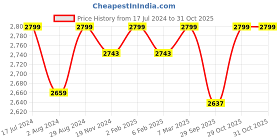 myntra.com FEATHERS CLOSET V-Neck Night Suit feathers closet Price History Graph from 17 Jul 2024 to 31 Oct 2025