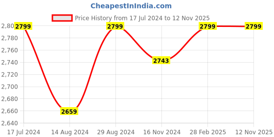 myntra.com FEATHERS CLOSET V-Neck Night Suit feathers closet Price History Graph from 17 Jul 2024 to 11 Nov 2025
