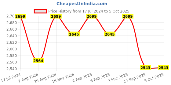 myntra.com FEATHERS CLOSET V-Neck Pure Wool Kaftan Top With Pyjamas feathers closet Price History Graph from 17 Jul 2024 to 5 Oct 2025