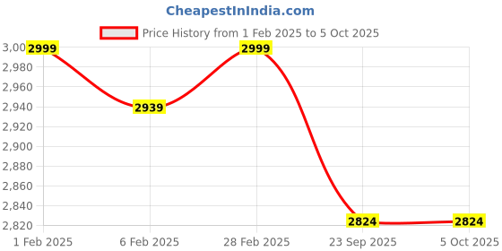 myntra.com FEATHERS CLOSET V-Neck Top With Trouser feathers closet Price History Graph from 1 Feb 2025 to 4 Oct 2025