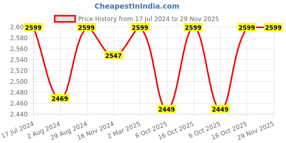 myntra.com FEATHERS CLOSET V-Neck Woolen Maxi Kaftan Nightdress feathers closet Price History Graph from 17 Jul 2024 to 29 Nov 2025