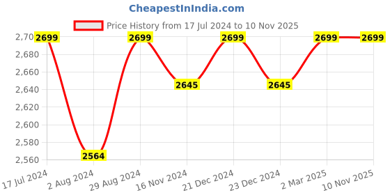 myntra.com FEATHERS CLOSET V-Neck Woollen Night Suit feathers closet Price History Graph from 17 Jul 2024 to 10 Nov 2025