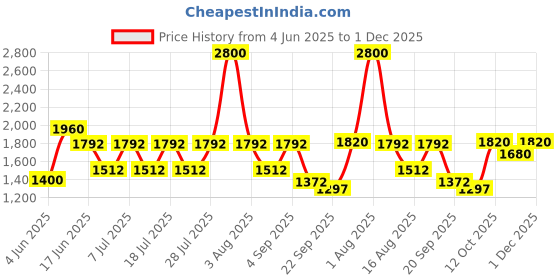myntra.com FEATHERS CLOSET Whisper Floral Printed Dori Tie Up Cotton Co-Ord Set feathers closet Price History Graph from 4 Jun 2025 to 1 Dec 2025