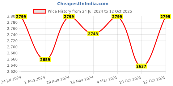 myntra.com FEATHERS CLOSET Woolen Adjustable Wrap Night Suit feathers closet Price History Graph from 24 Jul 2024 to 12 Oct 2025