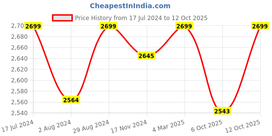 myntra.com FEATHERS CLOSET Woolen Kaftan Night Suit feathers closet Price History Graph from 17 Jul 2024 to 12 Oct 2025