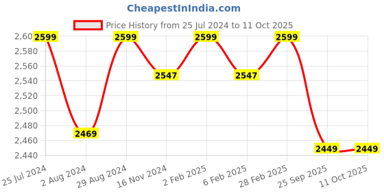myntra.com FEATHERS CLOSET  Woollen Kaftan Maxi Nightdress feathers closet Price History Graph from 25 Jul 2024 to 10 Oct 2025