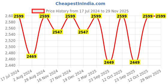 myntra.com FEATHERS CLOSET Woollen Kaftan Maxi Nightdress feathers closet Price History Graph from 17 Jul 2024 to 29 Nov 2025