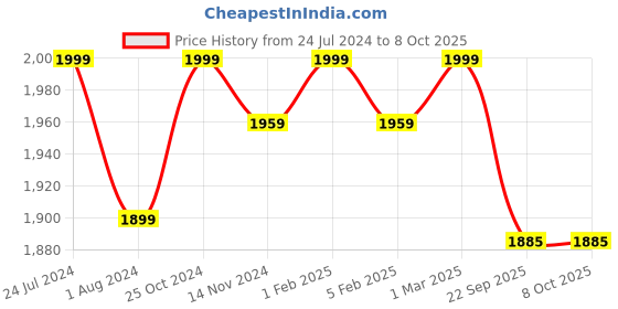 myntra.com FEATHERS CLOSET Woollen Longline Open Front Shrug feathers closet Price History Graph from 24 Jul 2024 to 7 Oct 2025
