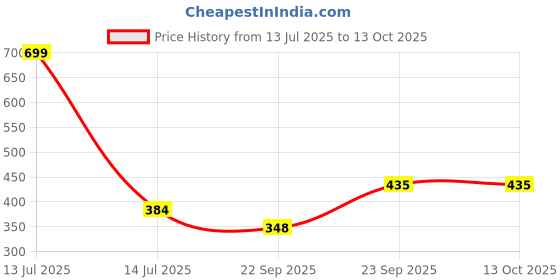 myntra.com FEBELVN Anti Dandruff Shampoo With Tea Tree Oil - 200 ml febelvn Price History Graph from 13 Jul 2025 to 13 Oct 2025