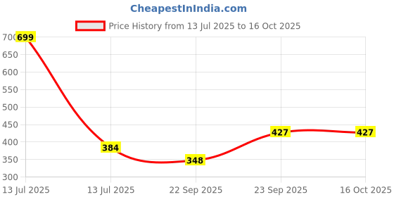 myntra.com FEBELVN Anti-Hair Fall Moisturiser Shampoo With Saw Palmetto & Maca Root 200 ml febelvn Price History Graph from 13 Jul 2025 to 16 Oct 2025