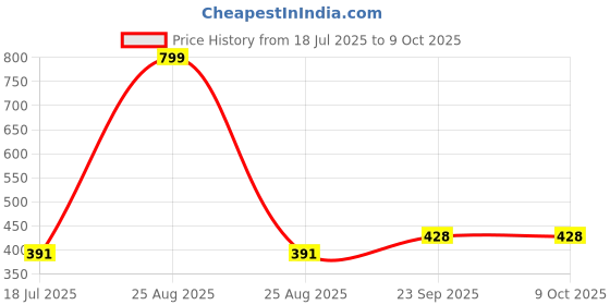 myntra.com FEBELVN Honey & Vanilla Body Lotion With Niacinamide- 200 ml febelvn Price History Graph from 18 Jul 2025 to 9 Oct 2025