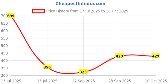 myntra.com FEBELVN Keratin Shampoo For Smooth & Strong Hair 200 ml febelvn Price History Graph from 13 Jul 2025 to 10 Oct 2025