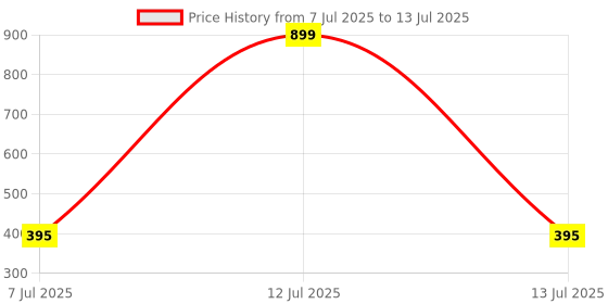 myntra.com FEBELVN Vitamin C Niacinamide Body Lotion - 200 ml febelvn Price History Graph from 7 Jul 2025 to 13 Jul 2025