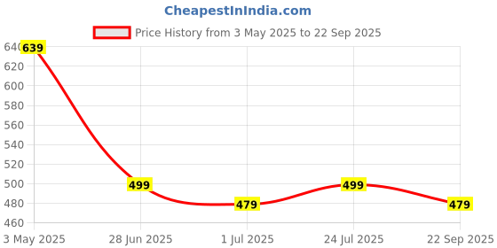 myntra.com FebQ Embroidered Fit & Flare Maxi Dress febq Price History Graph from 3 May 2025 to 22 Sep 2025
