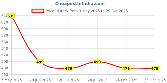 myntra.com FebQ Embroidered Fit & Flare Midi Dress febq Price History Graph from 3 May 2025 to 24 Oct 2025