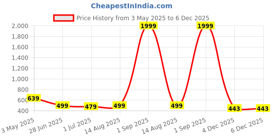 myntra.com FebQ Embroidered Fit & Flare Midi Dress febq Price History Graph from 3 May 2025 to 5 Dec 2025