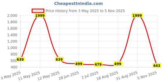 myntra.com FebQ Embroidered Fit & Flare Midi Dress febq Price History Graph from 3 May 2025 to 5 Nov 2025