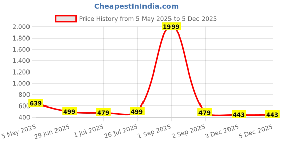 myntra.com FebQ Floral Colourblocked Maxi Dress febq Price History Graph from 5 May 2025 to 5 Dec 2025