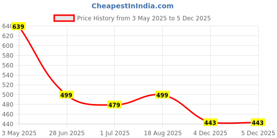 myntra.com FebQ Floral Colourblocked Maxi Dress febq Price History Graph from 3 May 2025 to 5 Dec 2025