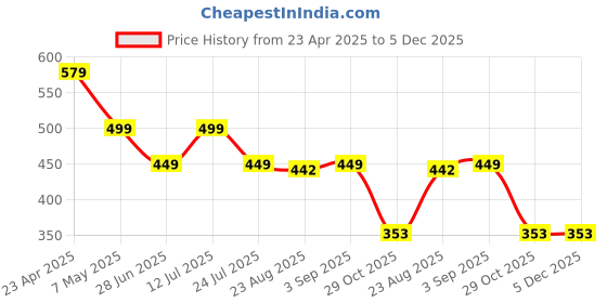 myntra.com FebQ Floral Print Cotton Top febq Price History Graph from 23 Apr 2025 to 5 Dec 2025