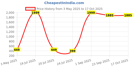 myntra.com FebQ Floral Printed A-Line Midi Skirt febq Price History Graph from 3 May 2025 to 16 Oct 2025