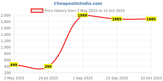 myntra.com FebQ Floral Printed A-Line Midi Skirt febq Price History Graph from 3 May 2025 to 9 Oct 2025